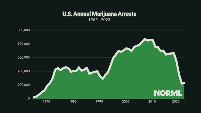 US Marijuana Arrests